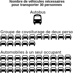 Même si les routes sont congestionnées par les voitures, les semi-remorques et les camions, elles peuvent quand même assurer le transport de milliers de personnes de plus en accroissant le nombre de passagers par véhicule, soit en formant des groupes de covoiturage ou en empruntant les transports en commun[11]