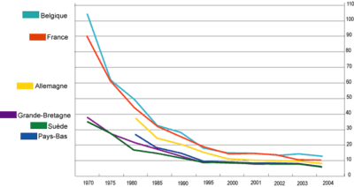 Évolution comparative du nombre de tués par milliards de kilomètres parcourus entre différents pays européens.