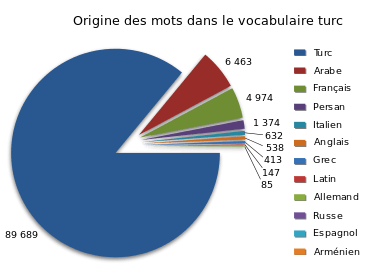 Origine de 104 481 mots du vocabulaire du turc, parmi lesquels 86 % sont turcs et 14 % sont d'origine étrangère.