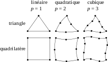 Principaux types d'éléments utilisé en 2D.
