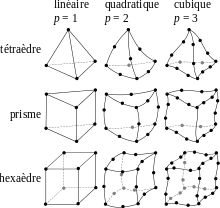 Principaux types d'éléments utilisé en 3D.