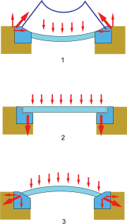 Schéma des trois grandes classes de ponts suivant l'action exercée sur les culées : 1 : ponts à câbles, suspendus ou à haubans (traction) ; 2 : ponts à poutres (compression verticale) ;  3 : ponts en arc (compression oblique).