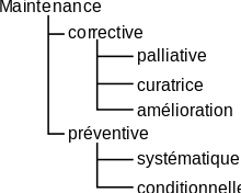 Classification des méthodes de maintenance