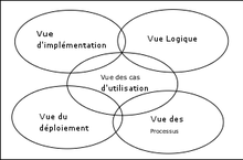 Vues d'UML.