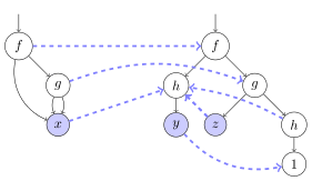 Le graphe des deux termes avec les pointeurs en bleu.