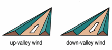 Direction de la brise de vallée le jour (gauche) et la nuit (droite).