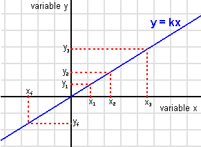 Représentation graphique de y = k × x