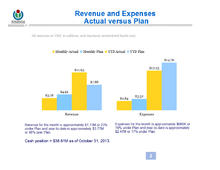 Répartition des dépenses et des revenus en octobre 2013.