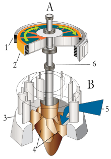 Vue en coupe d'une turbine hydraulique couplée à un générateur électrique.- A:Générateur avec 1:Stator et 2:Rotor réglables- B: Turbine: avec 3:Vannes 4:Pales turbine, 5:Flux d'eau et 6:Axe de rotation