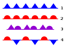 Les symboles des fronts météorologiques : 1) Front froid 2) Front chaud 3) Occlusion 4) Stationnaire