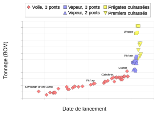 Évolution de la taille des navires de ligne de premier rang de la Royal Navy de 1630 à 1875.