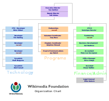 Organigramme (janvier 2008)