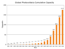 Puissance installée mondiale en photovoltaïque