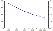 Diminution du taux d'analphabètes dans le monde (1970-2010)