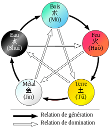 Les cinq éléments chinois et leurs relations