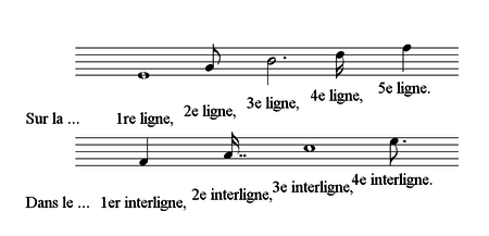 Portée (musique)的中文解释和发音_