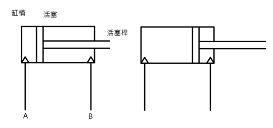 双动液压缸的符号，当液压流体从A管进入，将活塞向外推出，活塞杆于是伸出。反之，液压流体从B管进入，活塞杆缩回。