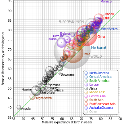 男女在出生时预期寿命的比较，绿色斜线对应相等的男女预期寿命。三维小球的体积与该地区的人口成正比。[1][2]