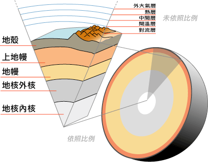 地球分层示意图