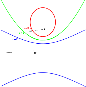 有固定焦点F和准线的椭圆（e=1/2）、抛物线 (e=1)和双曲线（e=2）。