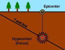 震源（Hypocenter）与震央（Epicenter）