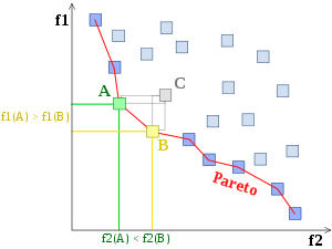 Example of Pareto frontier, given that lower values are preferred to higher values.  Point C is not on the Pareto Frontier because it is dominated by both point A and point B.
