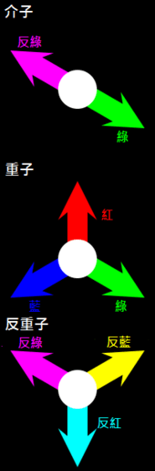 每一种强子的总色荷为零。例如，一个介子的绿色与品红色（反绿色）箭矢相互抵销成为白色；一个重子的红色、绿色、蓝色箭矢相互抵销成为白色；一个反重子的黄色（反蓝色）、品红色（反绿色）、青色（反红色）箭矢相互抵销成为白色。