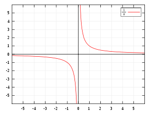 倒数函数: y = 1/x.对除了0的每一x值，y即为其倒数