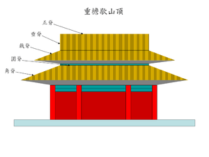 以重檐歇山顶，图标各种屋脊名称