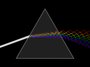 我们通常所说的白光,在通过三棱镜产生色散(折射率随波长改变)后即可