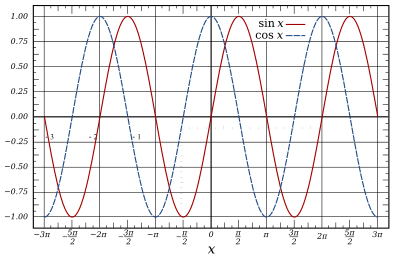 sine 与 cosine 函数的曲线是相位不同的正弦曲线.