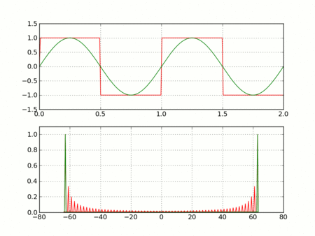 方波动画示例当频率提升时,吉布斯现象尤其明显