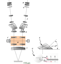 现代体视显微镜的光学设计:A - 物镜  B - 伽利略望远镜（rotating objectives）C - 缩放控制D - 内部物镜E - 棱镜F - 中继透镜  G - 分划板H - 接目镜