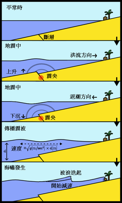 海啸的成因