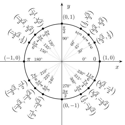 unit circle是什么意思