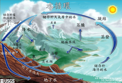 (水由液態轉為氣態,空氣溫度下降) 增加水分 太大的雲層有助雨的